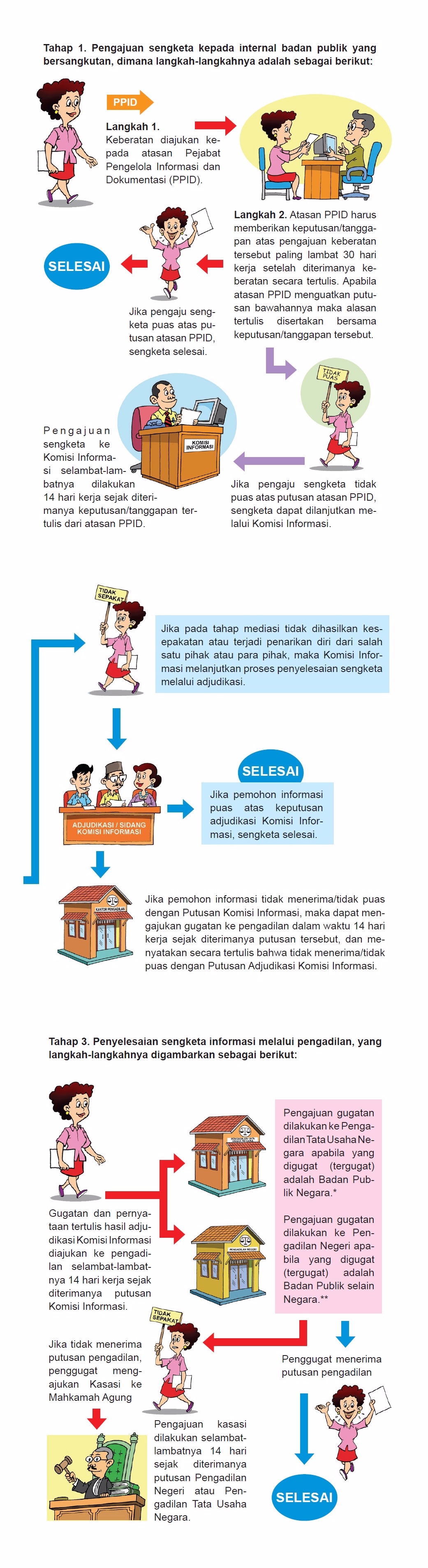 ALUR PENGAJUAN SENGKETA INFORMASI PUBLIK